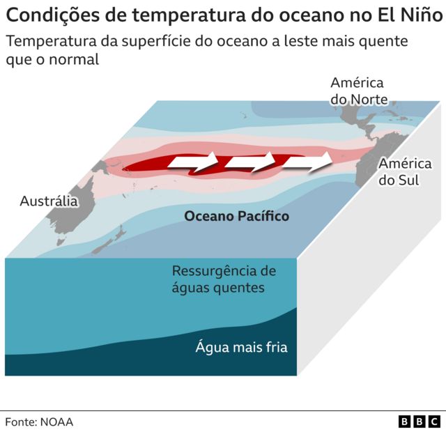 Infográfico mostra condições de temperatura da água no  El Niño
