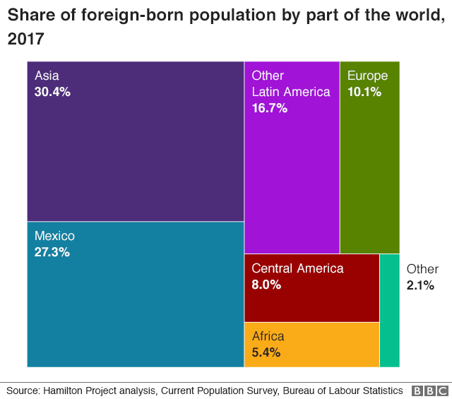 Share of foreign-born population by part of the world