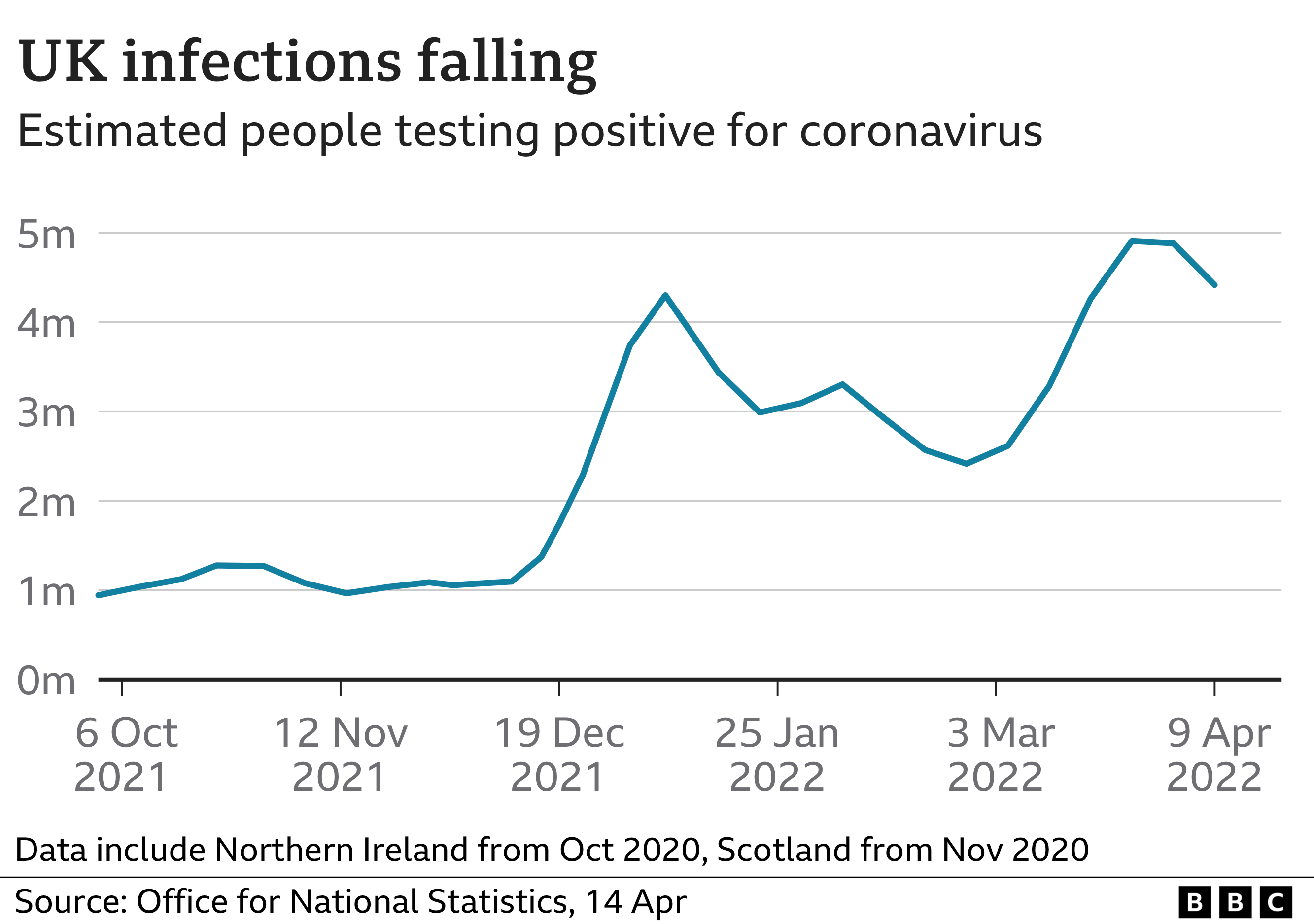 Covid levels starting to fall in UK, says ONS   BBC News