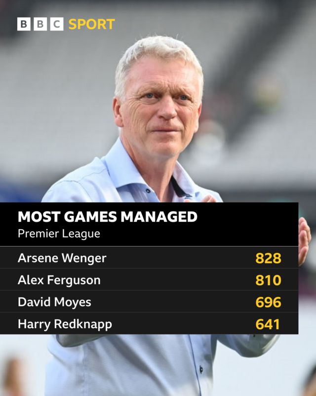 Most games managed in the Premier League; Arsene Wenger - 828, Alex Ferguson - 810, David Moyes - 696, Harry Redknapp - 641
