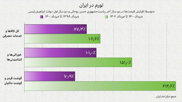 نمودار مقایسه تورم و افزایش قیمت‌ها در دو سال اول ریاست‌جمهوری ابراهیم رئیسی در مقایسه با دو سال آخر حسن روحانی