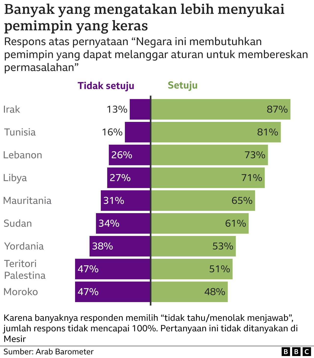 Mayoritas Warga Arab Percaya Demokrasi Justru Melemahkan Ekonomi BBC