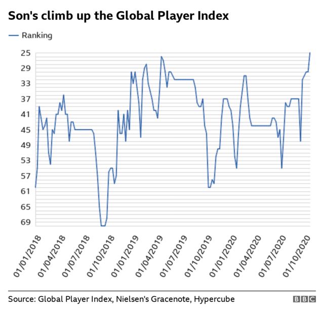 A line chart showing Son's progress in the Global Player Index from 60th in January 2018 to 25th in October 2020