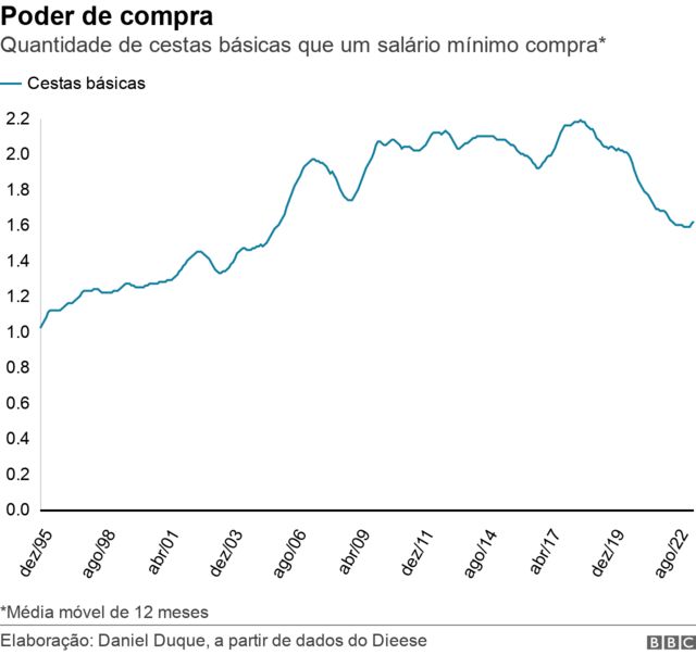 Gráfico de linha mostrando a quantidade de cestas básicas que um salário mínimo compra ao longo do tempo
