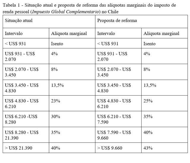 Tabela mostra situação atual e proposta de reforma das alíquotas do imposto de renda no Chile