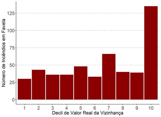 Gráfico de barras mostra número de incêndios em favelas de São Paulo por faixa de valor da vizinhança