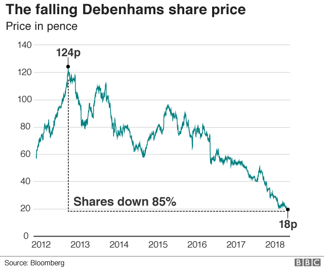 Debenhams share price