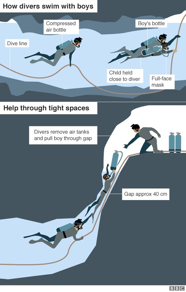 Graphic showing how the boys leave the cave