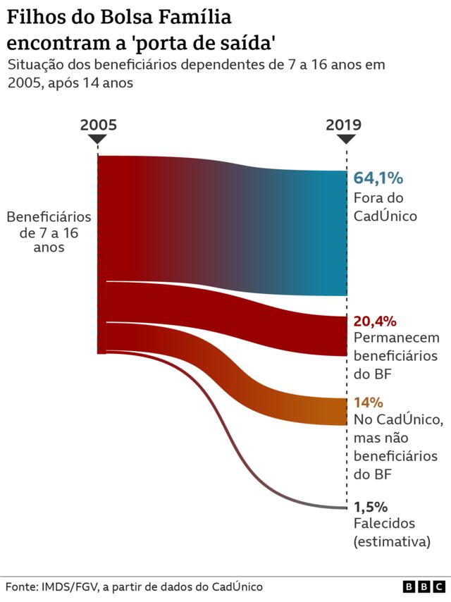 Gráfico mostra situação dos beneficiários dependentes de 7 a 16 anos do Bolsa Família em 2005, após 14 anos