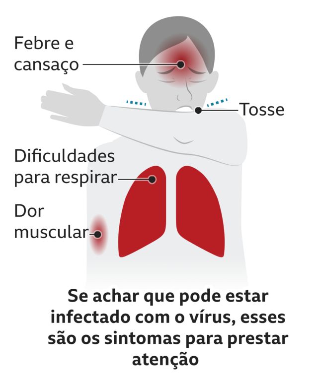 Texto mostra sintomas do coronavírus: febre, dor muscular, dificuldade para respirar e tosse