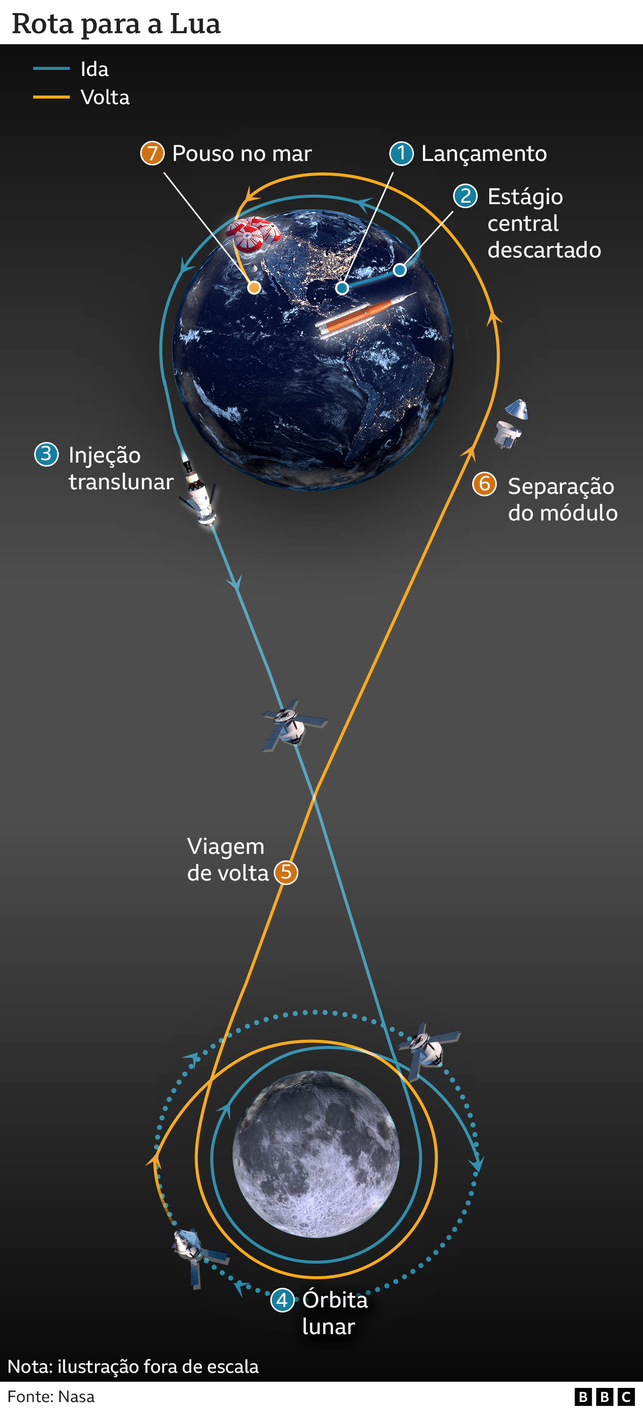 Infográfico mostra rota da missão Artemis até a Lua