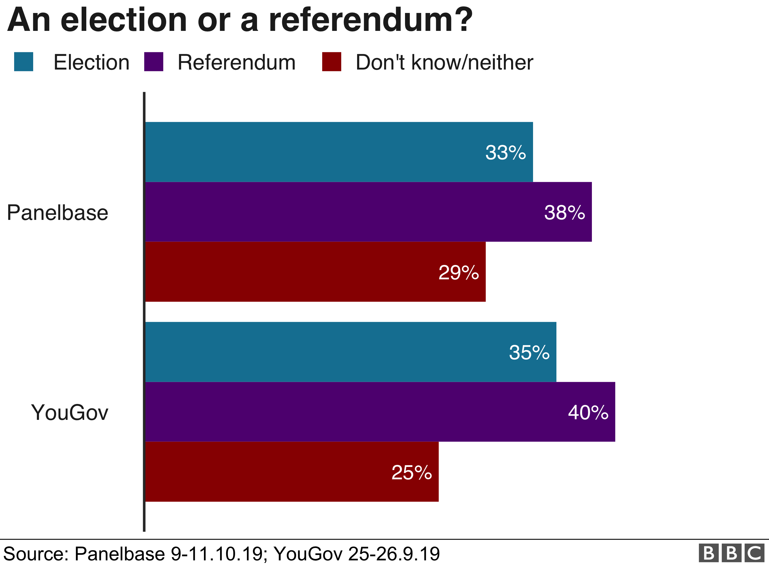 Attitudes towards an election or a referendum