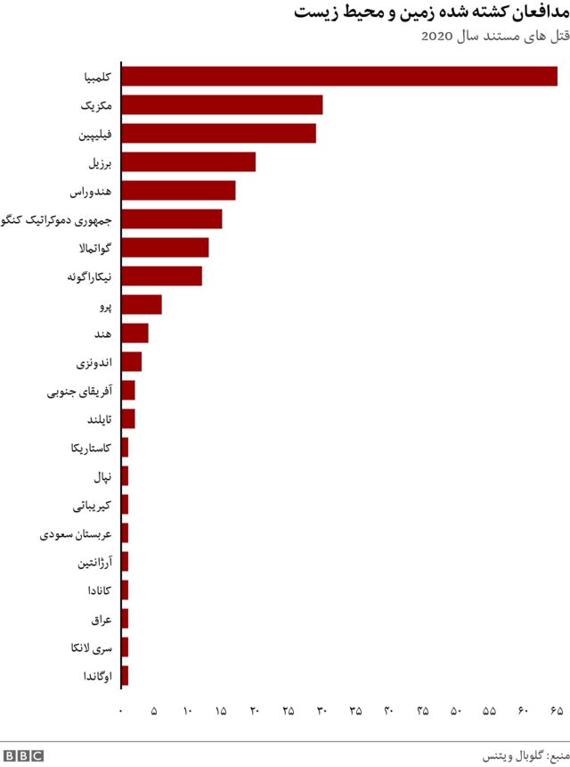 نمودار فعالان محیط زیست کشته شده