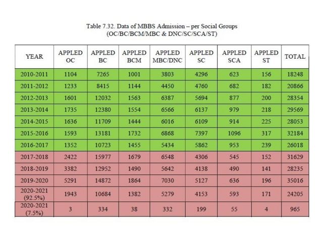 நீட் தேர்வுக்கு முன்னும் பின்னும் எம்.பி.பி.எஸ் படிப்பில் சேர விண்ணப்பித்த பிற்படுத்தப்பட்டோர், மிகவும் பிற்படுத்தப்பட்டோர், சீர் மரபினர், தாழ்த்தப்பட்டோர், பளக்குடியின வகுப்புக மாணவர்களின் எண்ணிக்கை.