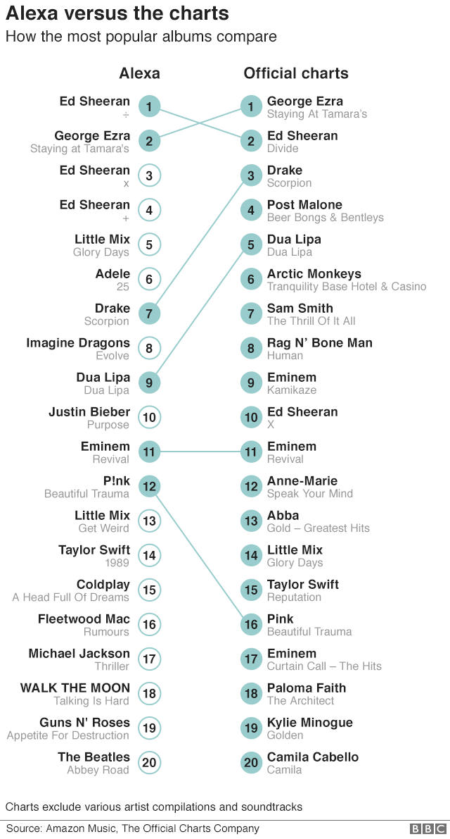Album Chart List