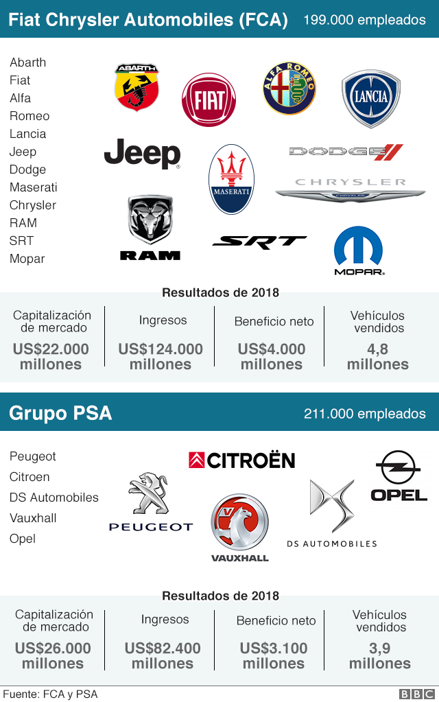  Fusión Peugeot Citroën con Fiat Chrysler  cómo solo un puñado de empresas controlan la mayoría de marcas de autos del mundo