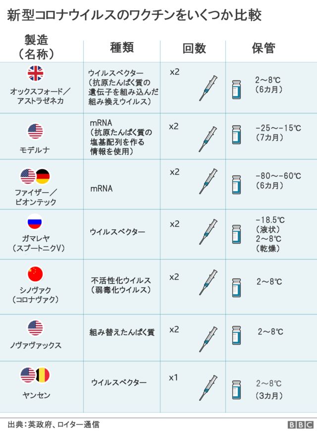 新型コロナウイルスのワクチン 世界の接種状況は cニュース