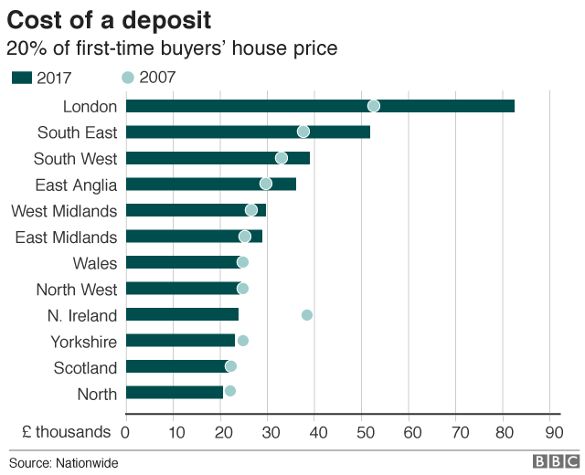 Cost of a deposit per region