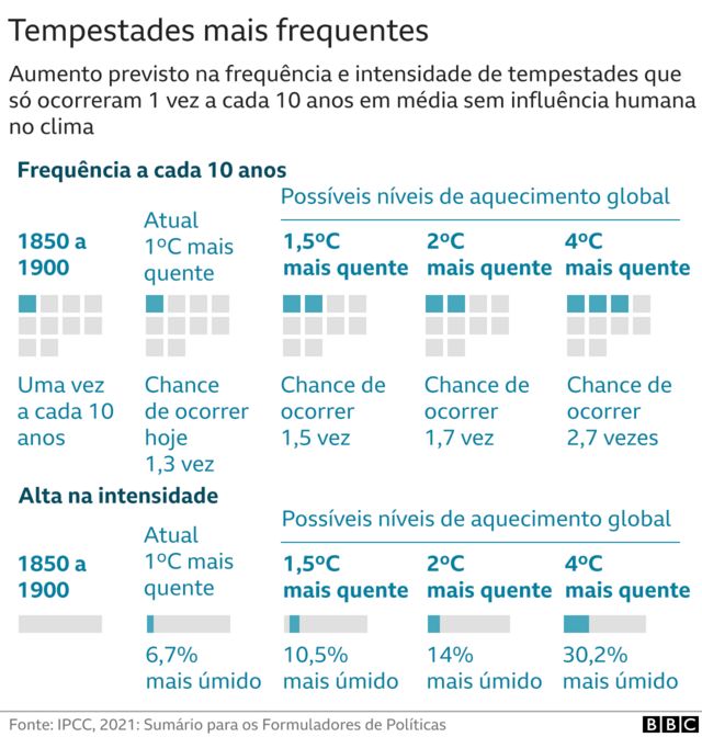 Brasil mil grau: o que o IPCC diz sobre o futuro do país no aquecimento  global?