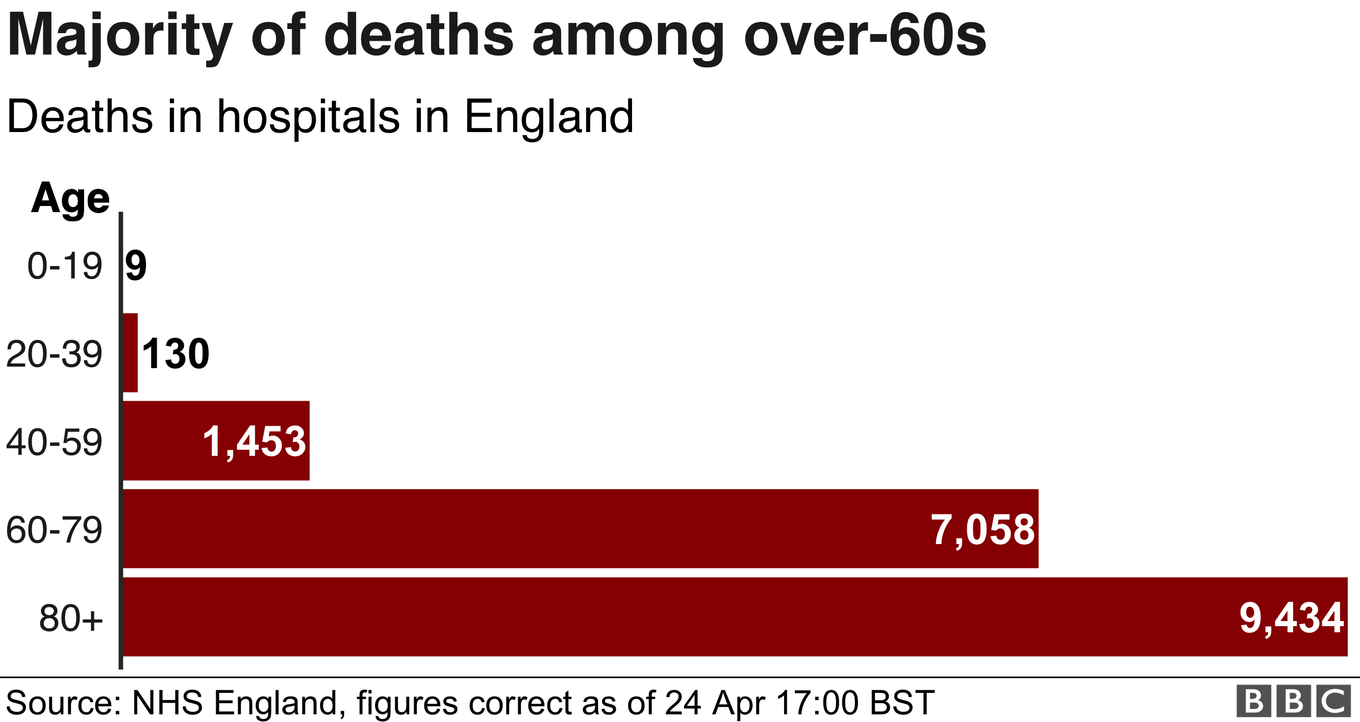 Coronavirus Does 20 000 Hospital Deaths Milestone Mean Failure For Uk Bbc News