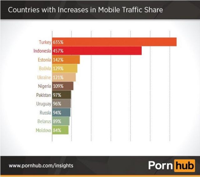 Indonesia menempati peringkat dua dalam daftar negara dengan peningkatan traffic ponsel terbesar pada 2014.
