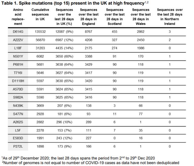 Relatório de 15 de janeiro do COG mostra as 15 mutações mais recorrentes na proteína spike verificadas no Reino Unido