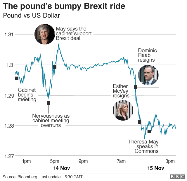 The Pound's bumpy Brexit ride