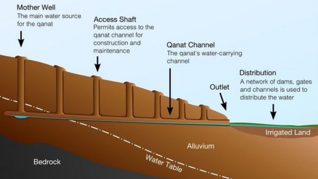 Saluran Air Bawah Tanah Qanat Keajaiban Teknologi Peninggalan Iran Kuno Bbc News Indonesia