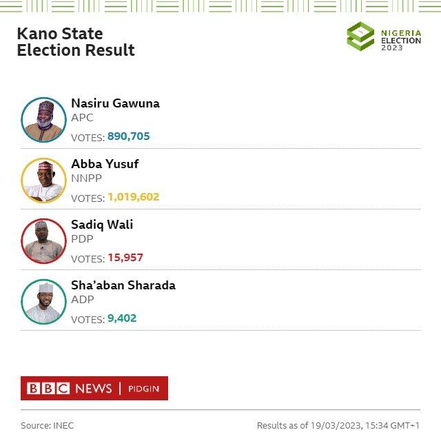 Governorship election results 2023 State by state breakdown of Nigeria