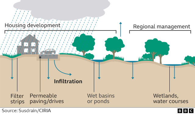 A graphic shows drainage systems common in different types of environments, from urban to rural
