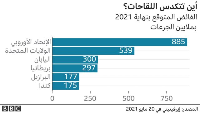 أين تتراكم اللقاحات