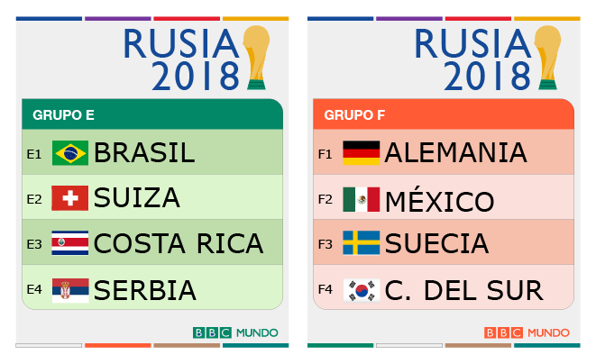 Sorteo del Mundial de Rusia 2018: así quedaron los 8 grupos la máxima fiesta del fútbol - BBC News