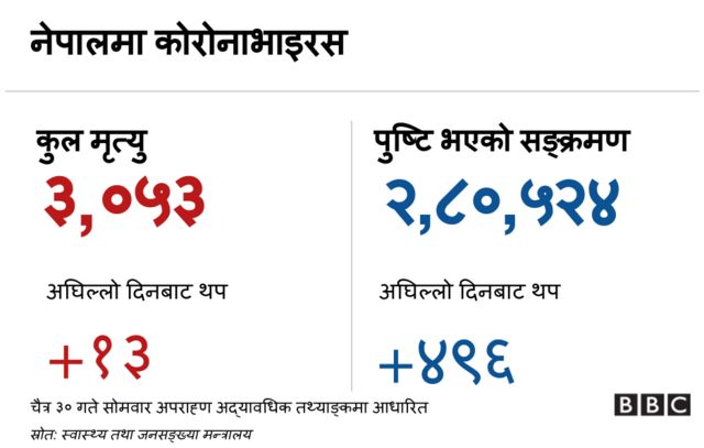 नेपालमा कोरोनाभाइरस