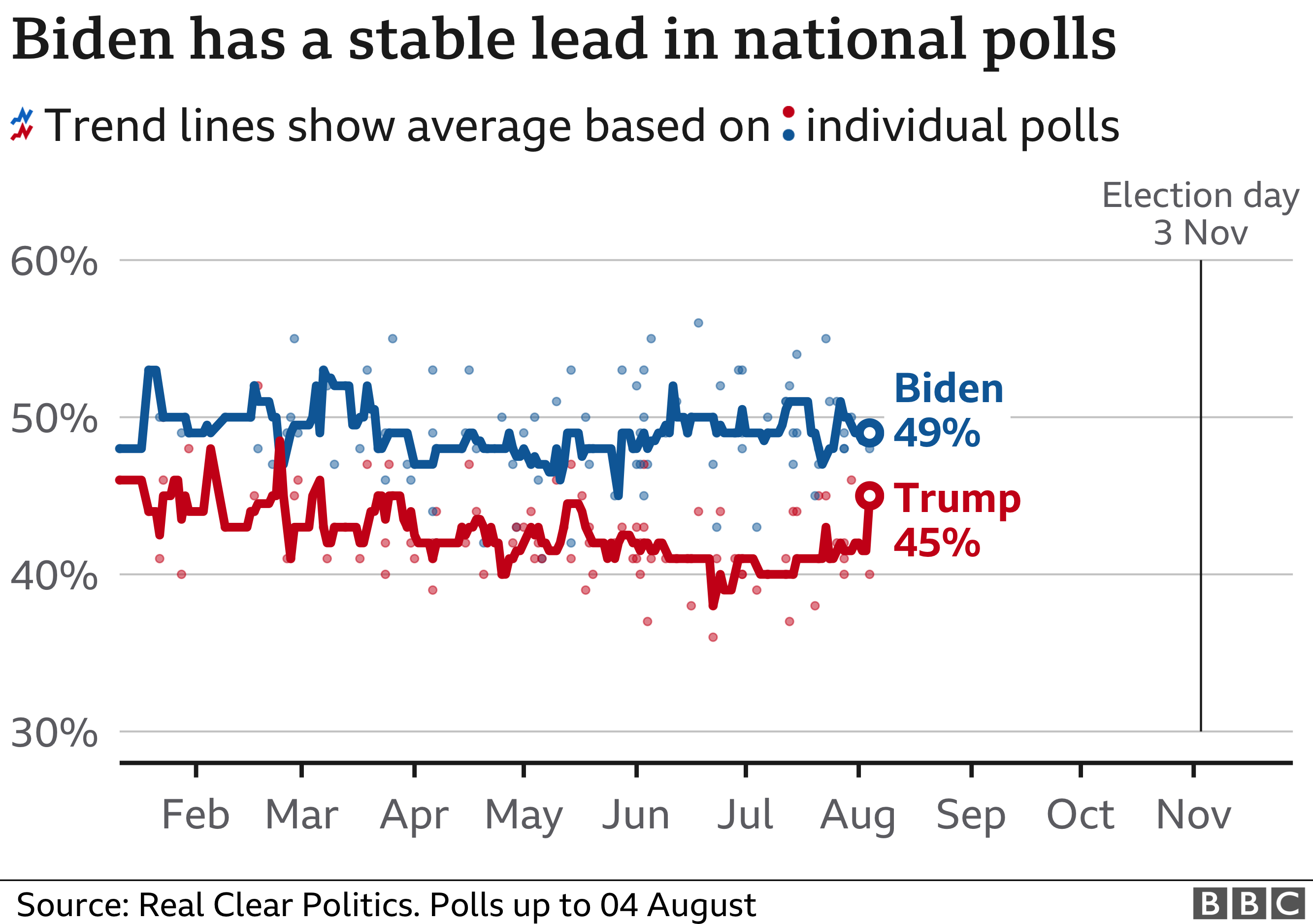 Chart showing how Donald Trump and Joe Biden are doing in the national polls. As of 4 August, Biden was on 49% while Trump was on 45%