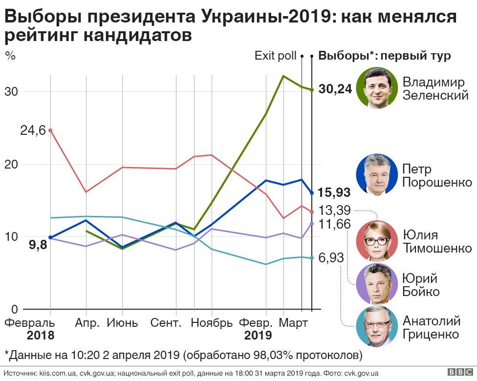 Vybory Na Ukraine Kak Poroshenko Vybralsya Iz Rejtingovoj Yamy I Popal V Final Bbc News Russkaya Sluzhba