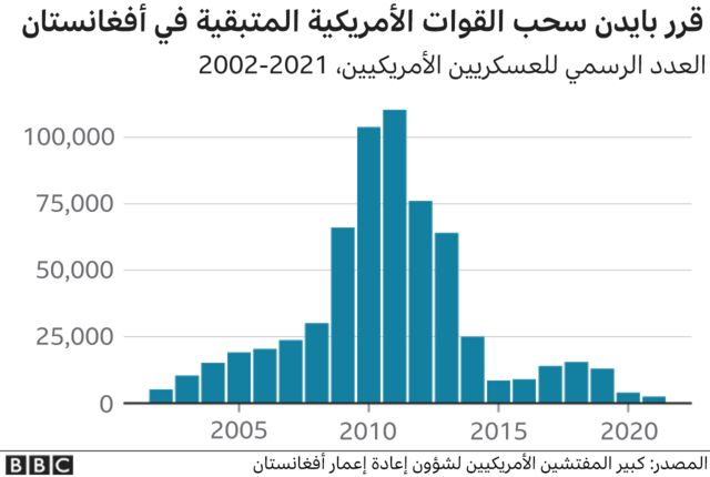 قرر بايدن سحب القوات المتبقية من أفغانستان