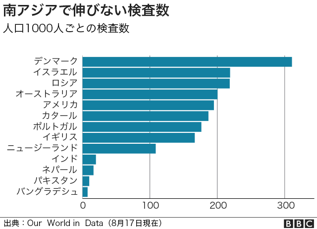 少ない ポルトガル コロナ