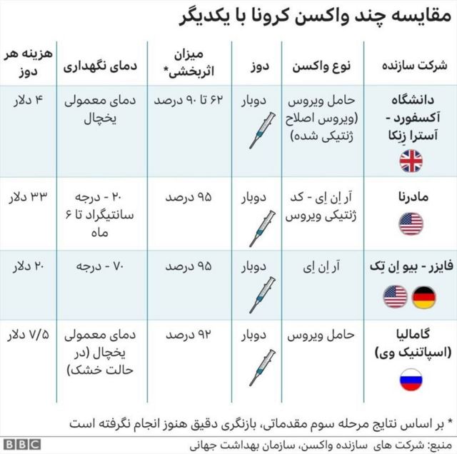 آمریکا واکسن کرونا فایزر را تایید کرد Bbc News فارسی