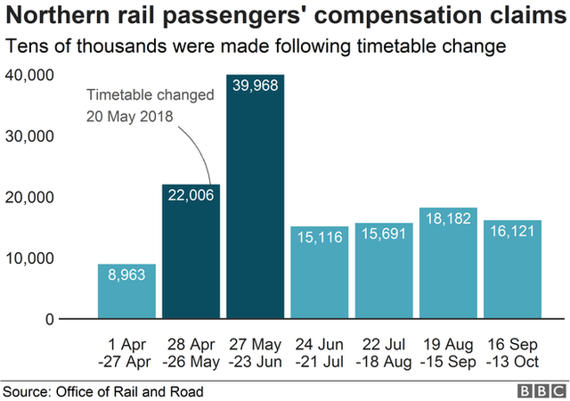 Chart showing increase in compensation claims following Northern rail timetable changes