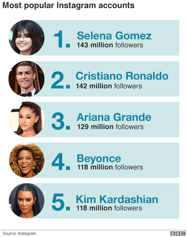 A chart showing the most followed accounts on Instagram