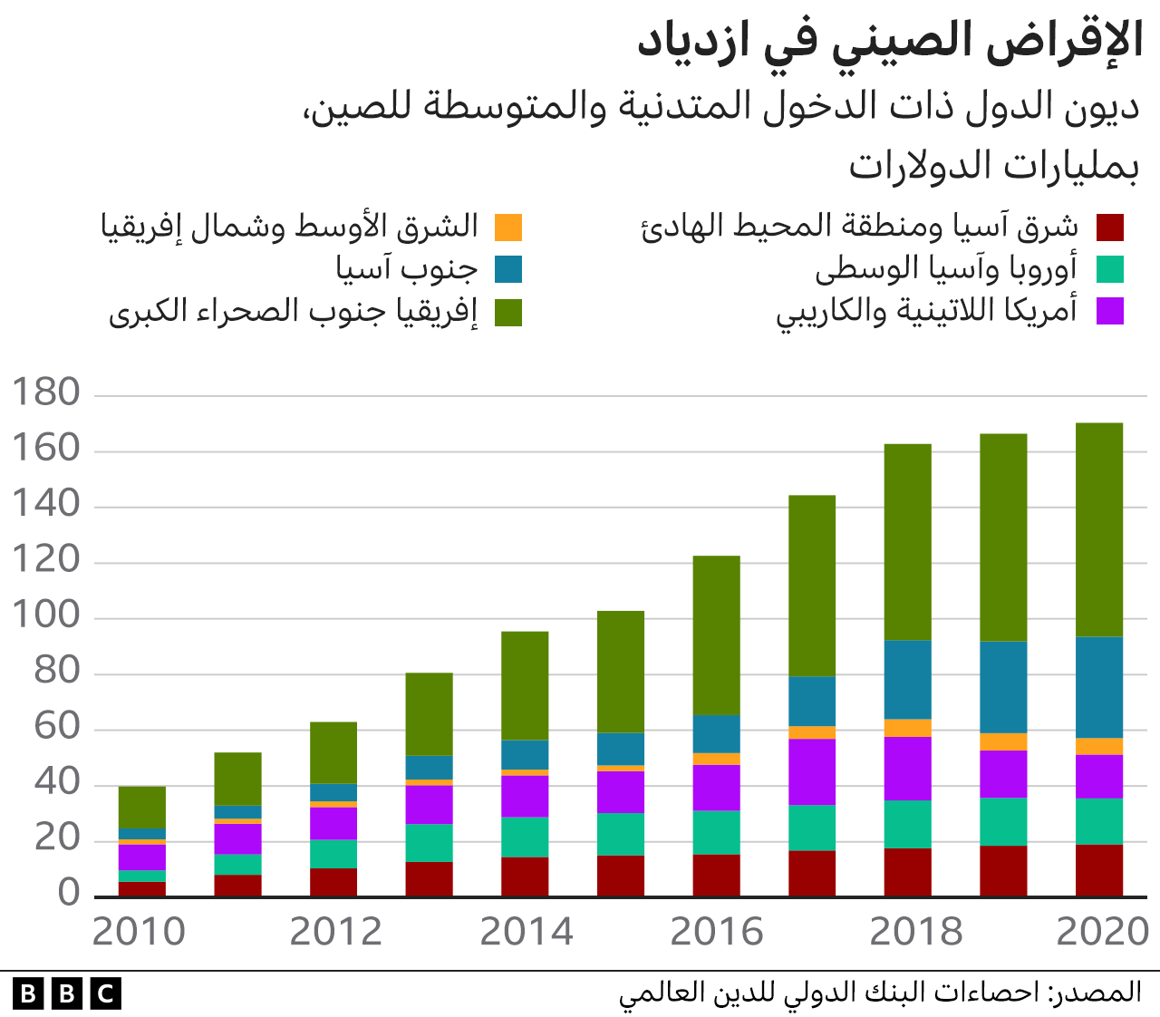 مخطط بياني يوضح تزايد حجم ديون الدول ذات الدخول المتدنية والمتوسطة للصين بمليارات الدولارات.