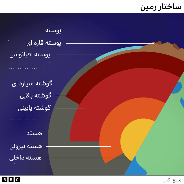 ساختار زمین