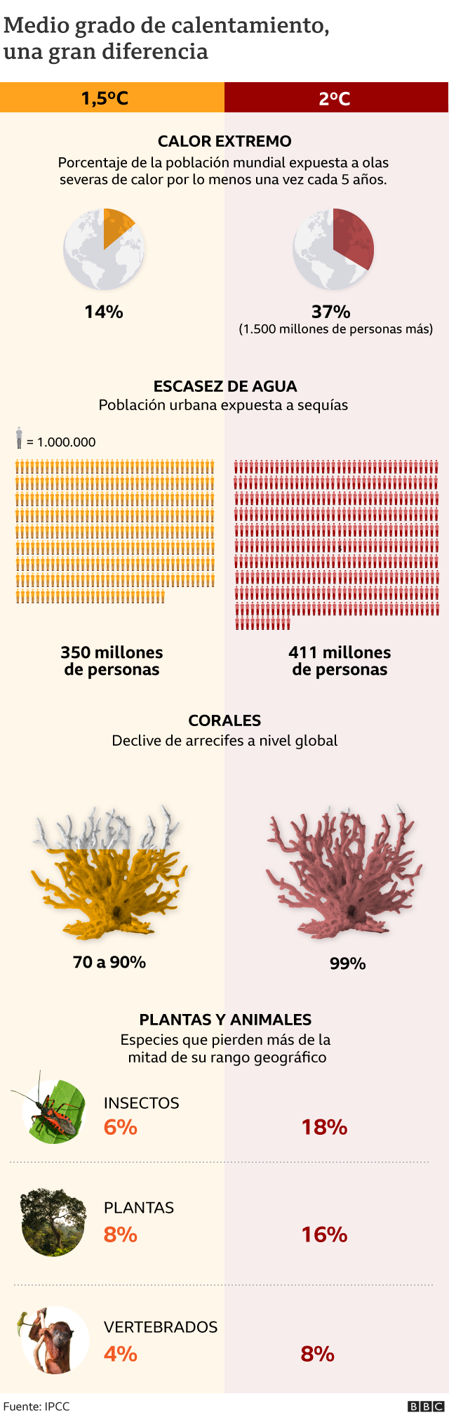 Gráfico que compara los efectos de un calentamiento de 1,5 y de 2 grados