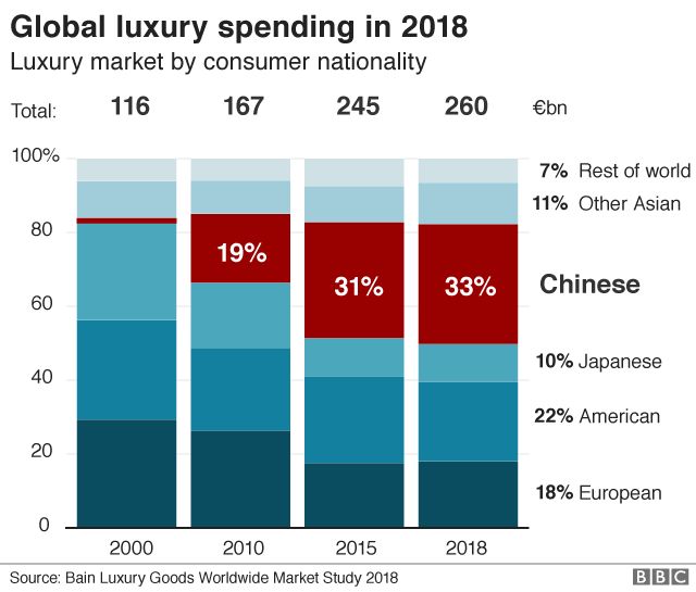 Global luxury spending breakdown