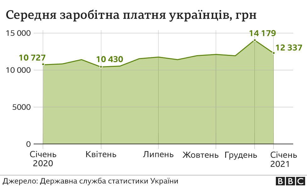 середня зарплата в Україні січень 2020-січень 2021