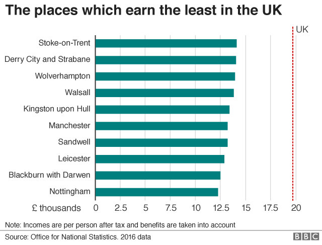 bottom earning places