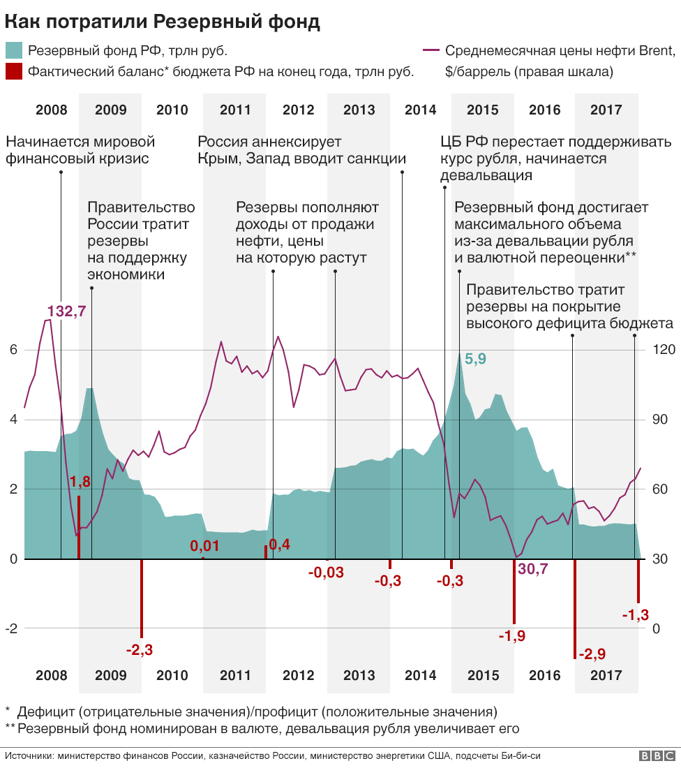 Реферат: Стабилизационный фонд России