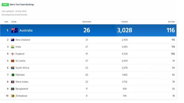 Latest Updated Test Ratings