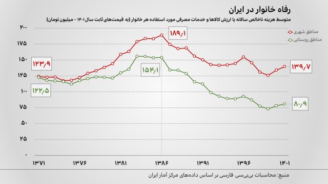 نمودار متوسط هزینه ناخالص خانوار شهری و روستایی در ایران از سال ۱۳۷۱ تا ۱۴۰۱ به قیمت‌ ثابت ۱۴۰۱