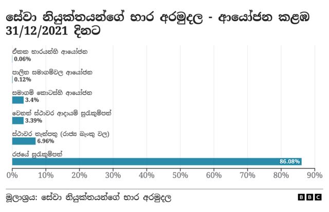 දේශීය ණය ප්‍රතිව්‍යුගතකරණය මෙතෙක් සිදු වුයේ කුමක්ද Bbc News සිංහල 9359